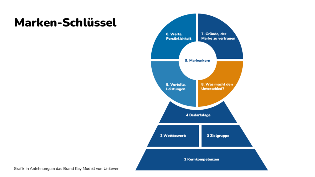 Brand Key Model