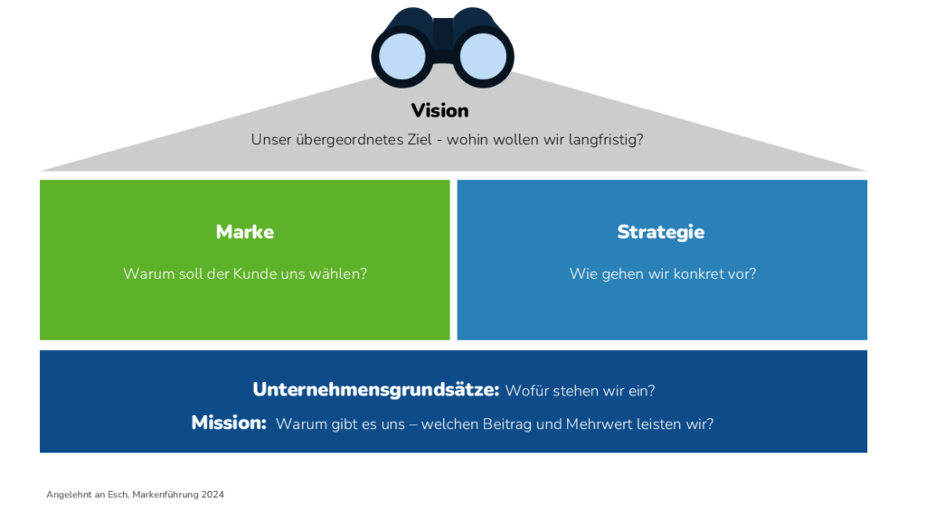 Vision, Marke, Strategie, Mission und Unternehmensgrundätze